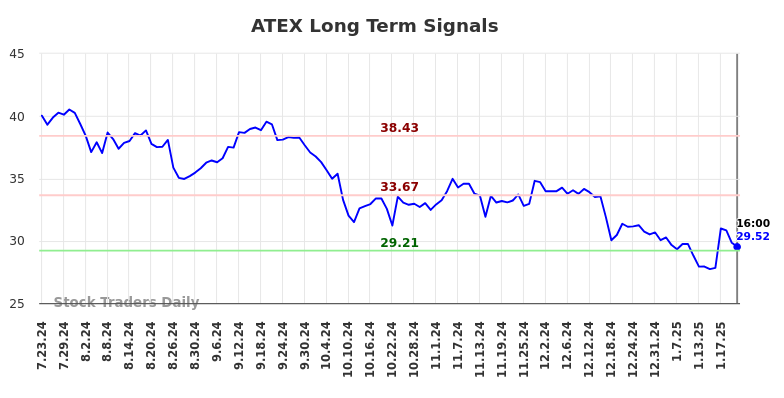 ATEX Long Term Analysis for January 24 2025