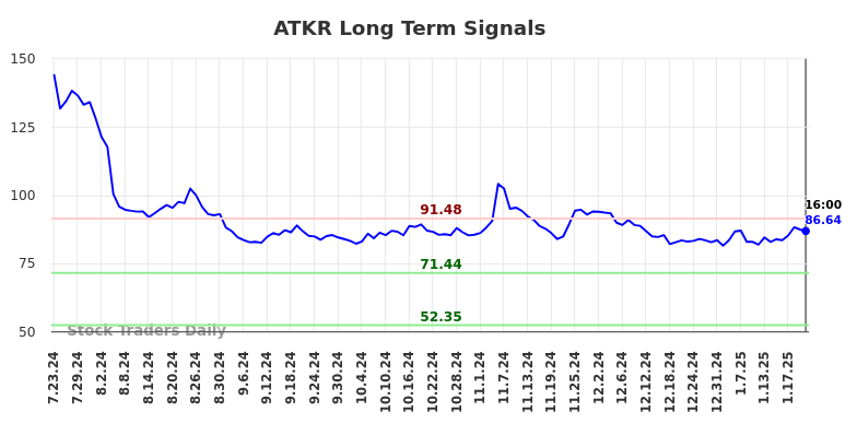 ATKR Long Term Analysis for January 24 2025