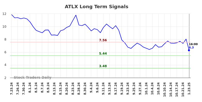 ATLX Long Term Analysis for January 24 2025