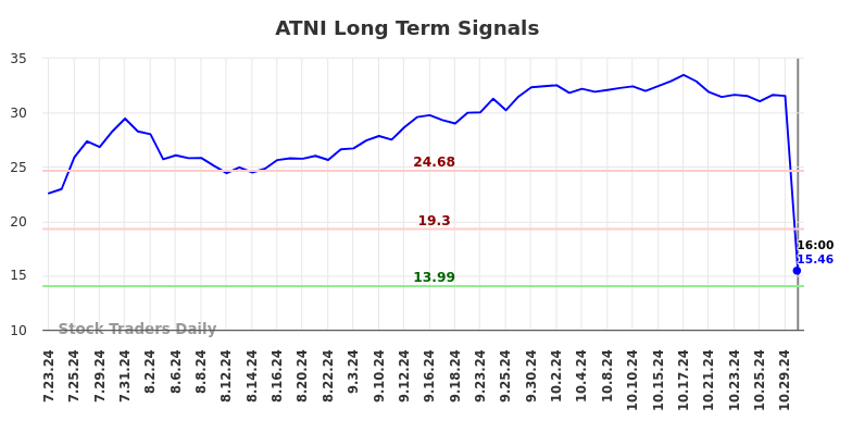 ATNI Long Term Analysis for January 24 2025