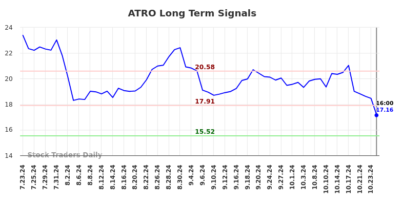 ATRO Long Term Analysis for January 24 2025