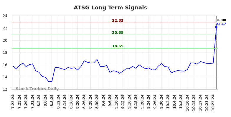 ATSG Long Term Analysis for January 24 2025