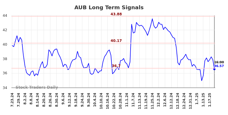 AUB Long Term Analysis for January 24 2025