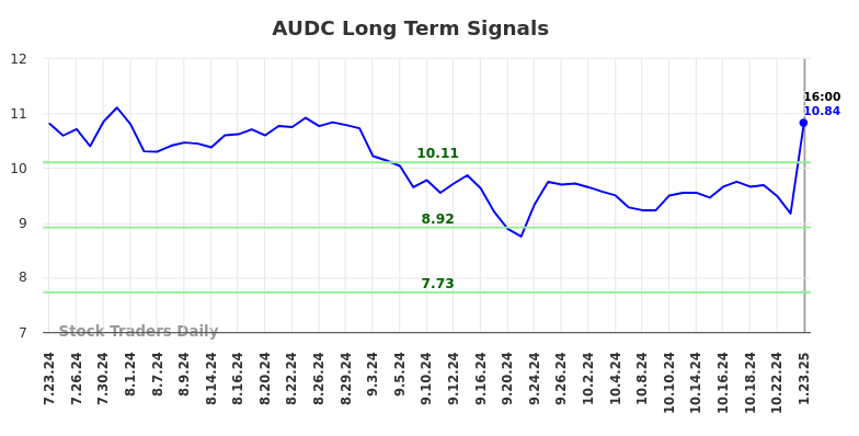 AUDC Long Term Analysis for January 24 2025