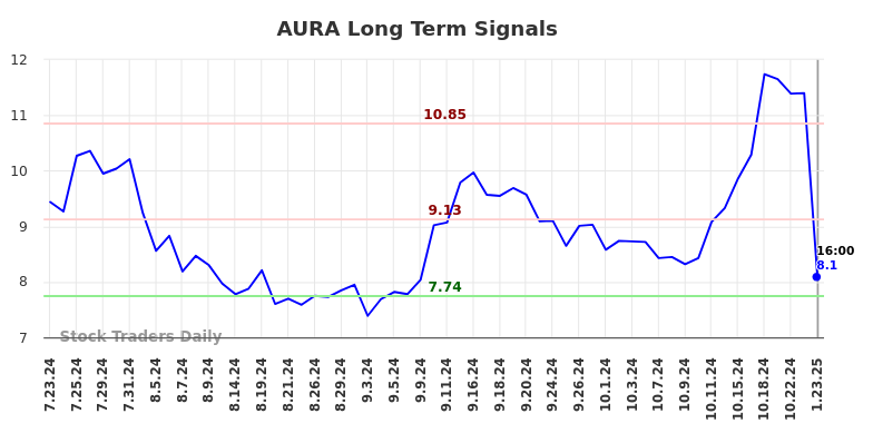 AURA Long Term Analysis for January 24 2025