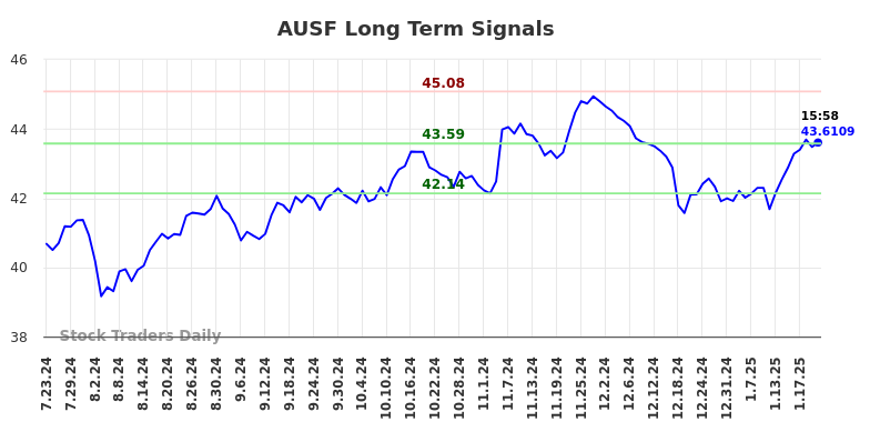 AUSF Long Term Analysis for January 24 2025