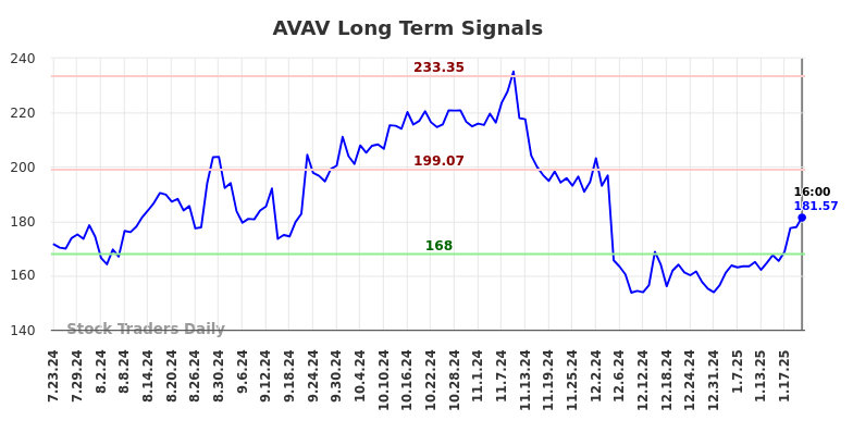 AVAV Long Term Analysis for January 24 2025