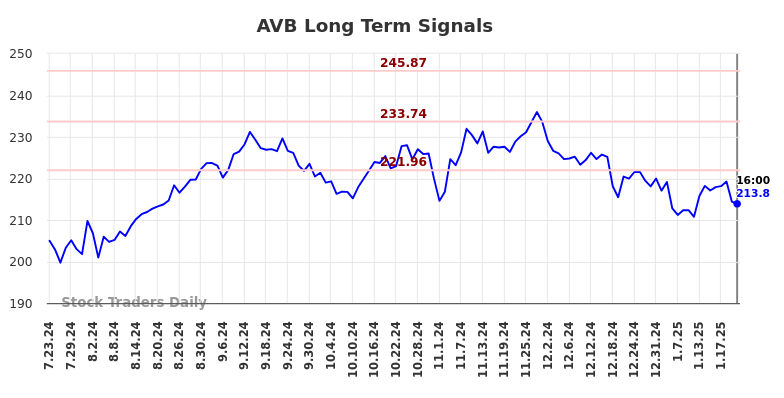 AVB Long Term Analysis for January 24 2025