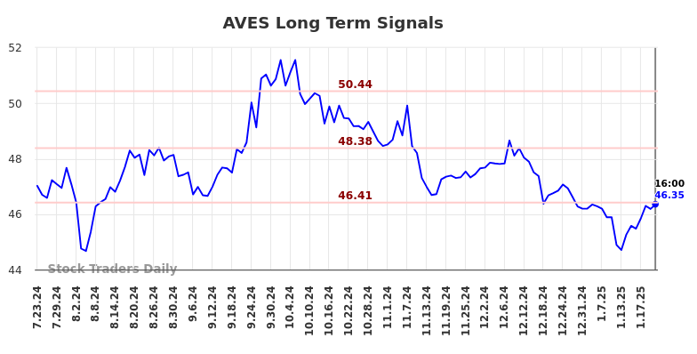 AVES Long Term Analysis for January 24 2025