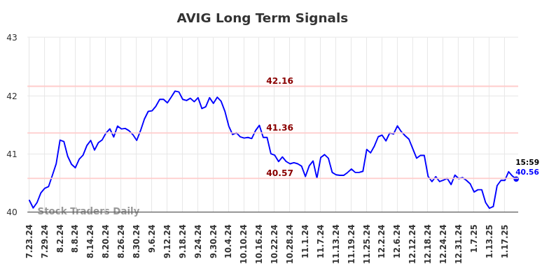 AVIG Long Term Analysis for January 24 2025