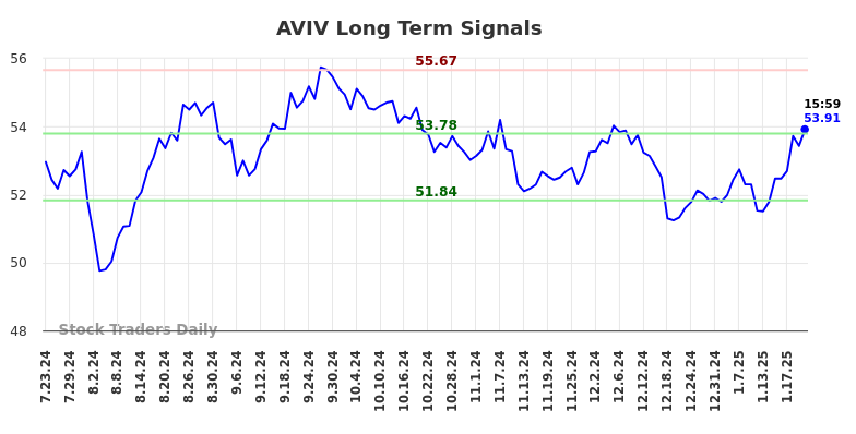 AVIV Long Term Analysis for January 24 2025 AVIV Long Term Analysis for January 24 2025