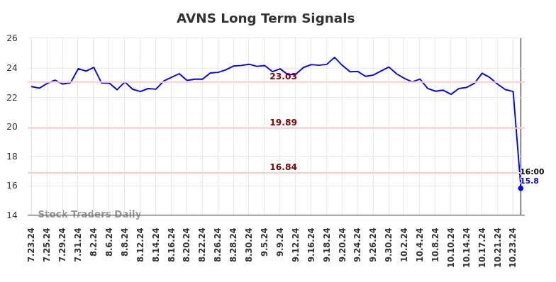 AVNS Long Term Analysis for January 24 2025