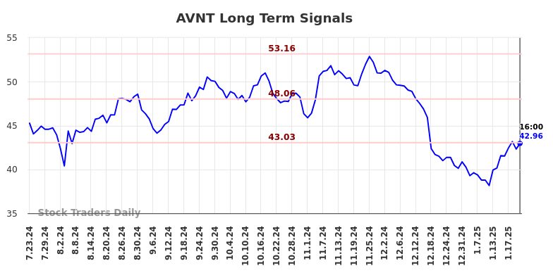 AVNT Long Term Analysis for January 24 2025