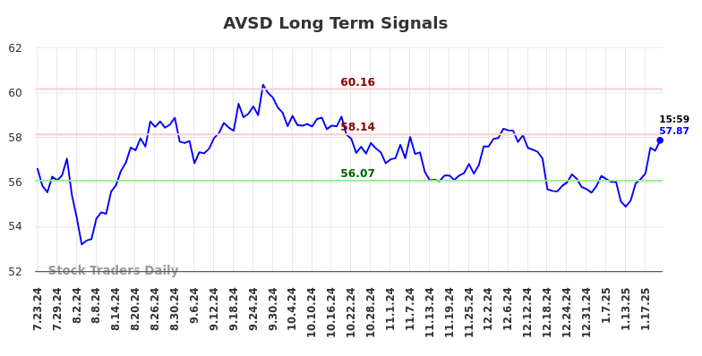 AVSD Long Term Analysis for January 24 2025