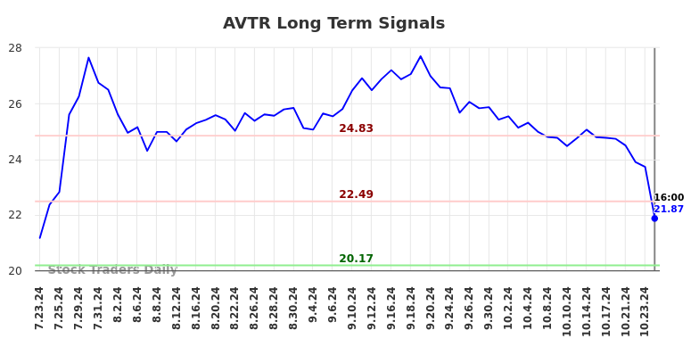 AVTR Long Term Analysis for January 24 2025