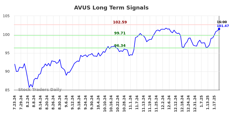 AVUS Long Term Analysis for January 24 2025