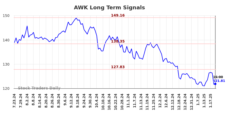 AWK Long Term Analysis for January 24 2025