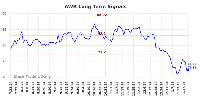 AWR Long Term Analysis for January 24 2025