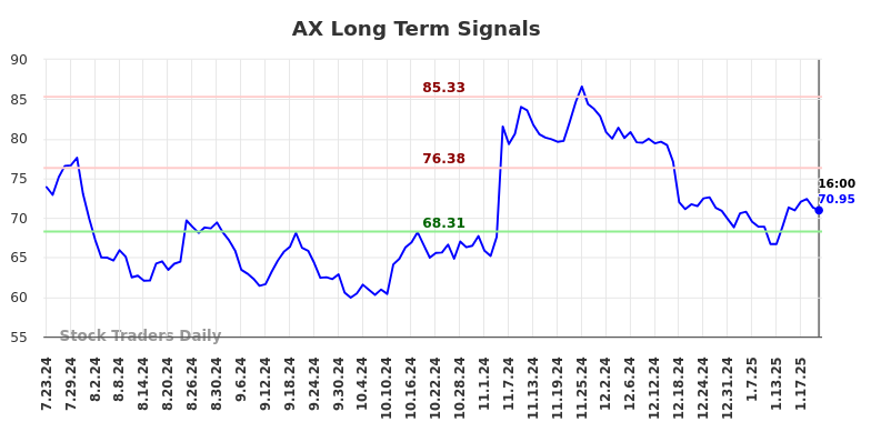 AX Long Term Analysis for January 24 2025 AX Long Term Analysis for January 24 2025