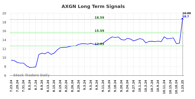 AXGN Long Term Analysis for January 24 2025