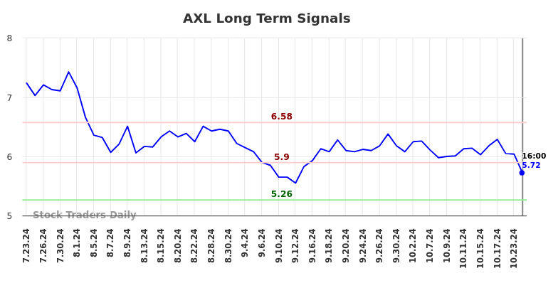AXL Long Term Analysis for January 24 2025 AXL Long Term Analysis for January 24 2025
