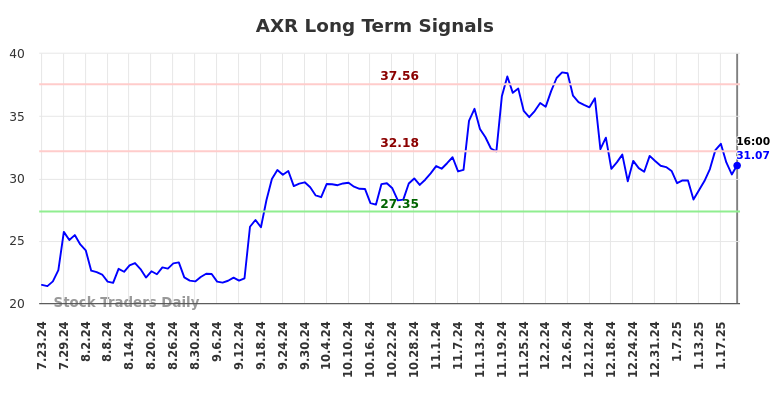 AXR Long Term Analysis for January 24 2025