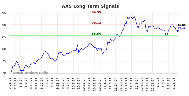 AXS Long Term Analysis for January 24 2025