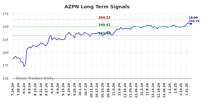 AZPN Long Term Analysis for January 24 2025