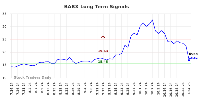 BABX Long Term Analysis for January 24 2025 BABX Long Term Analysis for January 24 2025