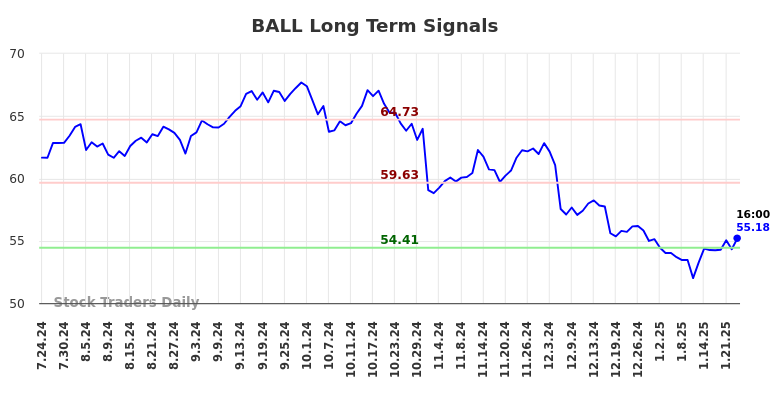 BALL Long Term Analysis for January 24 2025