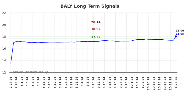 BALY Long Term Analysis for January 24 2025