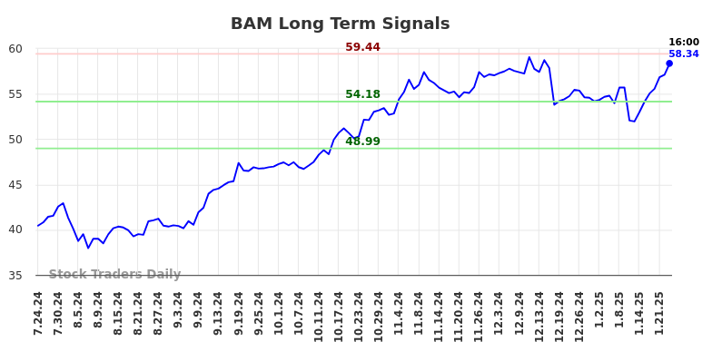 BAM Long Term Analysis for January 24 2025