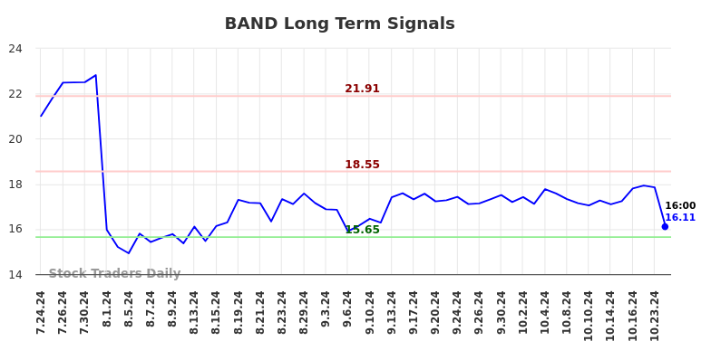 BAND Long Term Analysis for January 24 2025