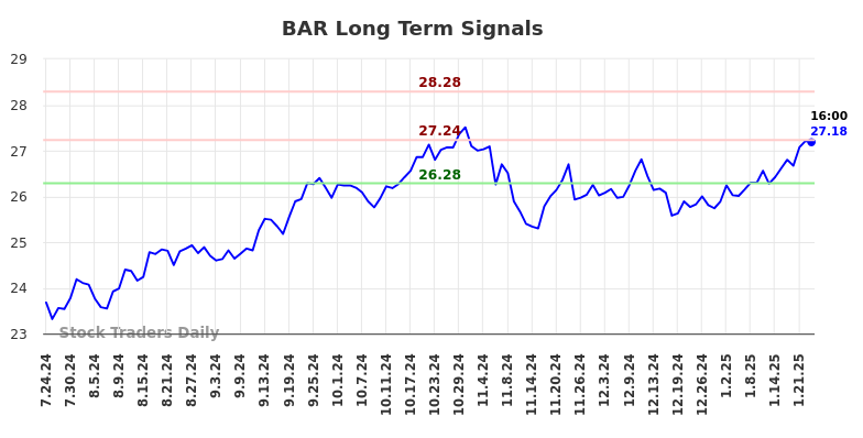 BAR Long Term Analysis for January 24 2025