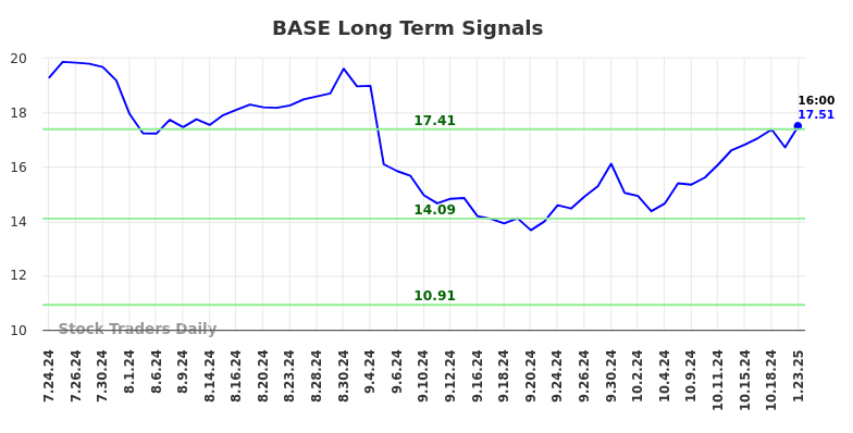 BASE Long Term Analysis for January 24 2025