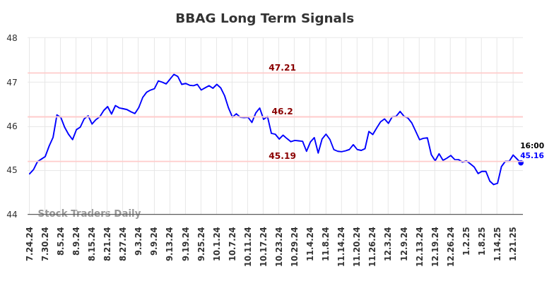 BBAG Long Term Analysis for January 24 2025