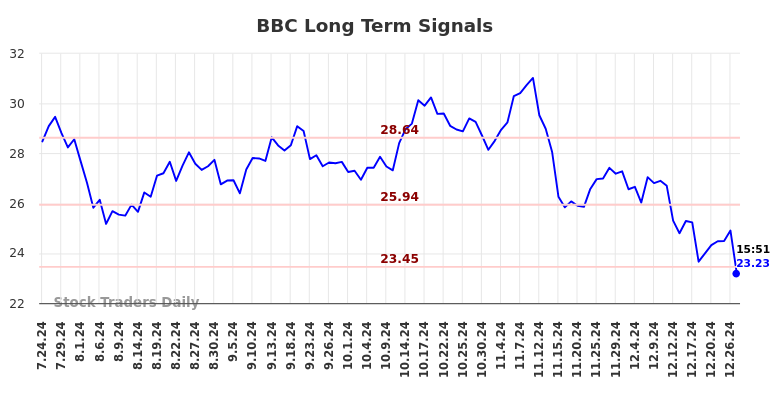 BBC Long Term Analysis for January 24 2025