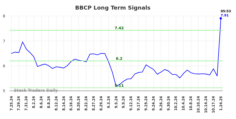 BBCP Long Term Analysis for January 24 2025
