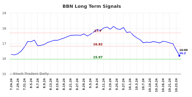 BBN Long Term Analysis for January 24 2025