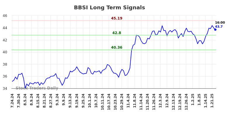 BBSI Long Term Analysis for January 24 2025