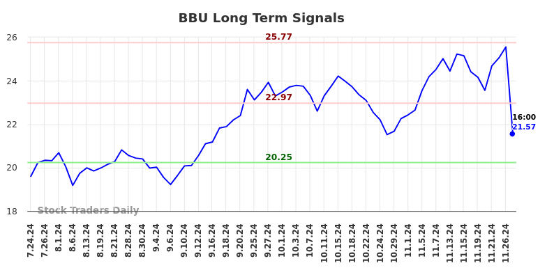 BBU Long Term Analysis for January 24 2025