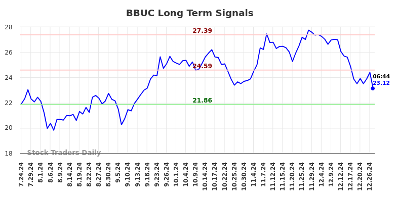 BBUC Long Term Analysis for January 24 2025