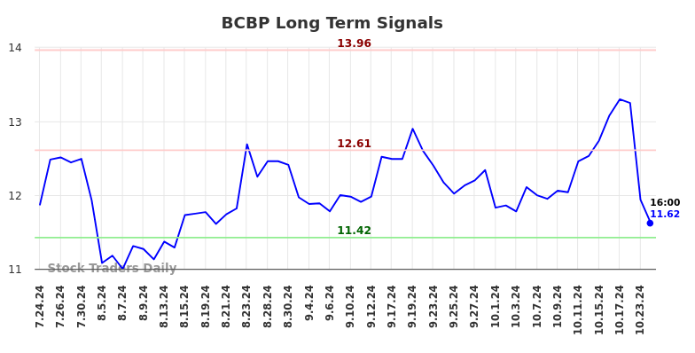 BCBP Long Term Analysis for January 24 2025