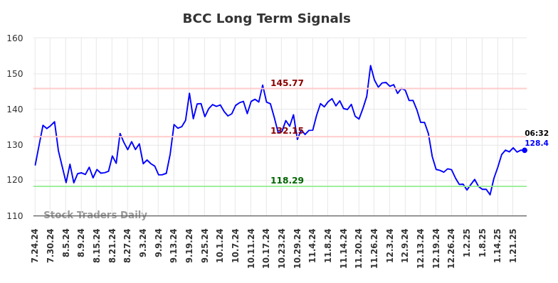 BCC Long Term Analysis for January 24 2025