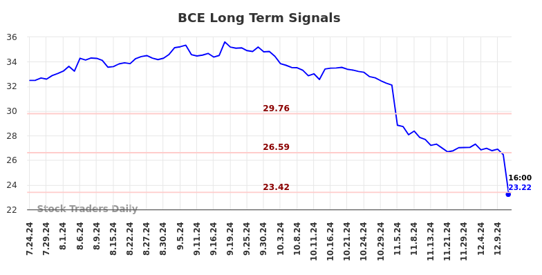 BCE Long Term Analysis for January 24 2025