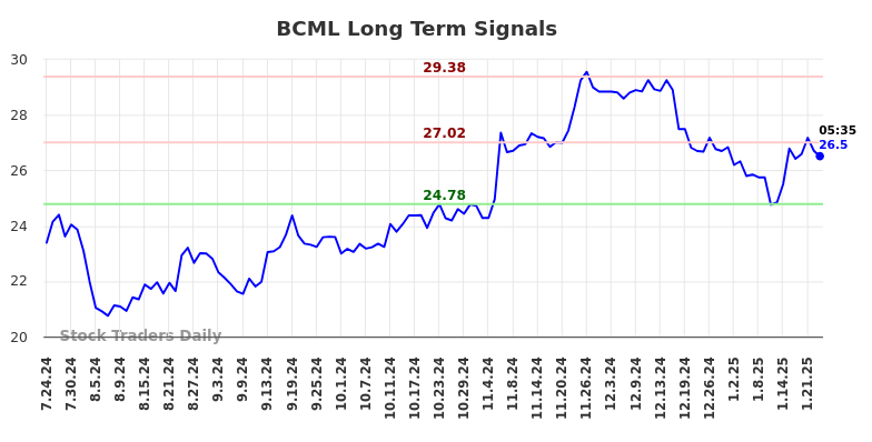 BCML Long Term Analysis for January 24 2025