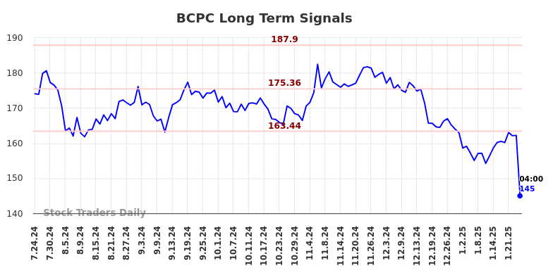 BCPC Long Term Analysis for January 24 2025