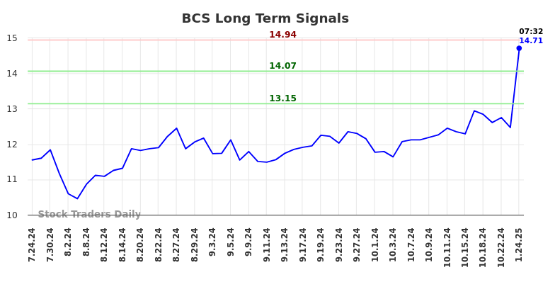 BCS Long Term Analysis for January 24 2025