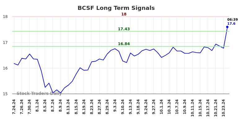 BCSF Long Term Analysis for January 24 2025