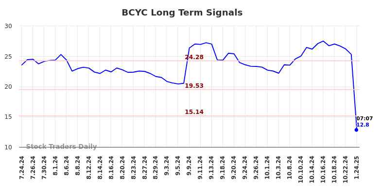 BCYC Long Term Analysis for January 24 2025